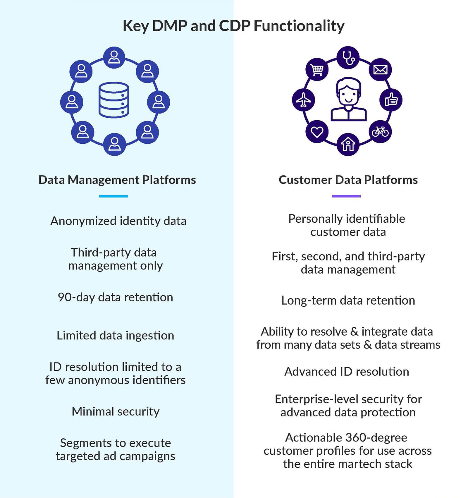 Key DMP and CDP Functionality