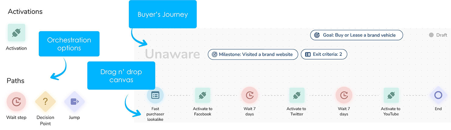 A graphic depicting Treasure Data's Journey Orchestration process