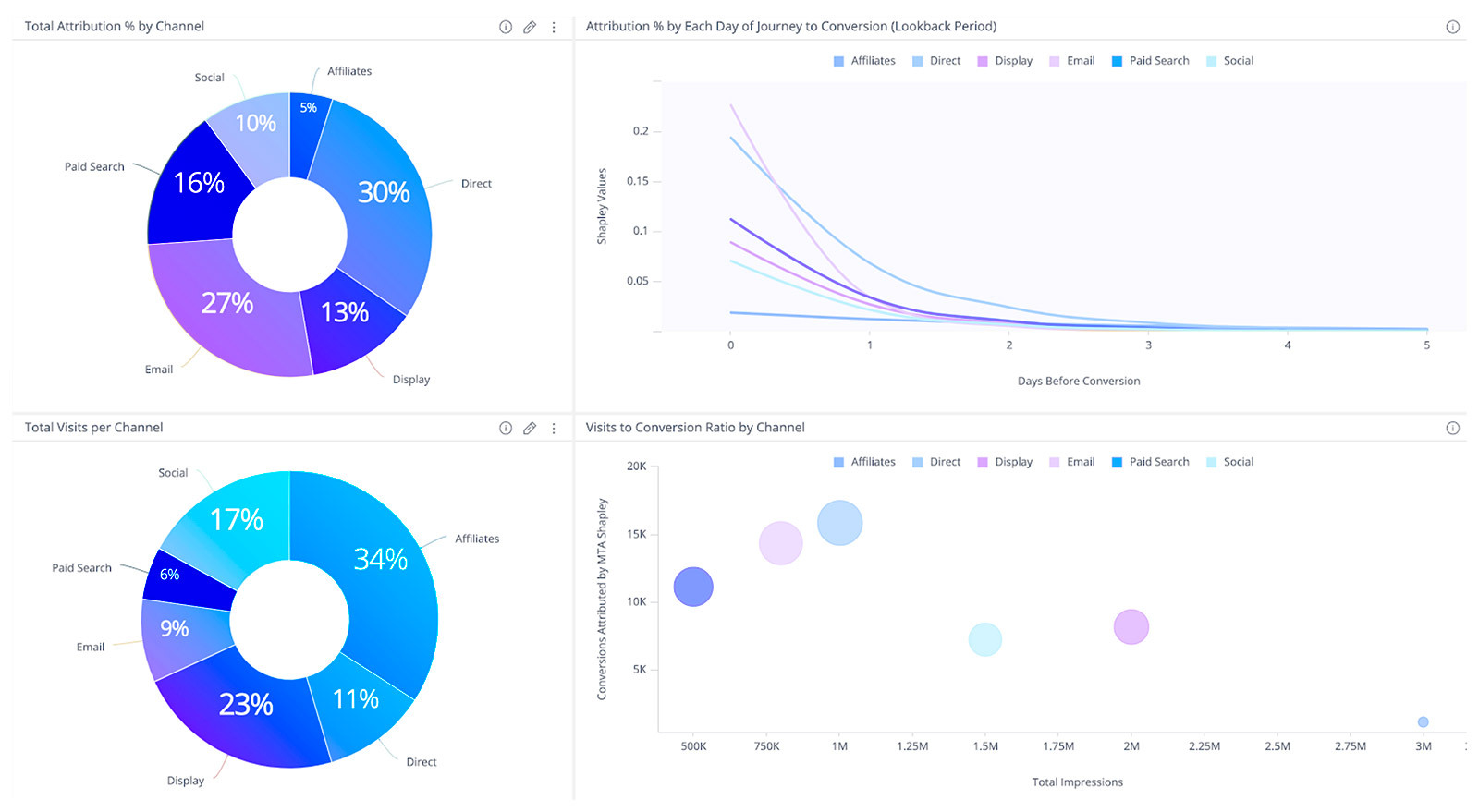 Graphs explaining attribution and conversions using Shapley Values