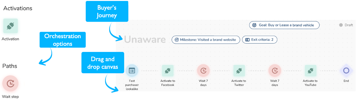 A graphic depicting Treasure Data’s Journey Orchestration process